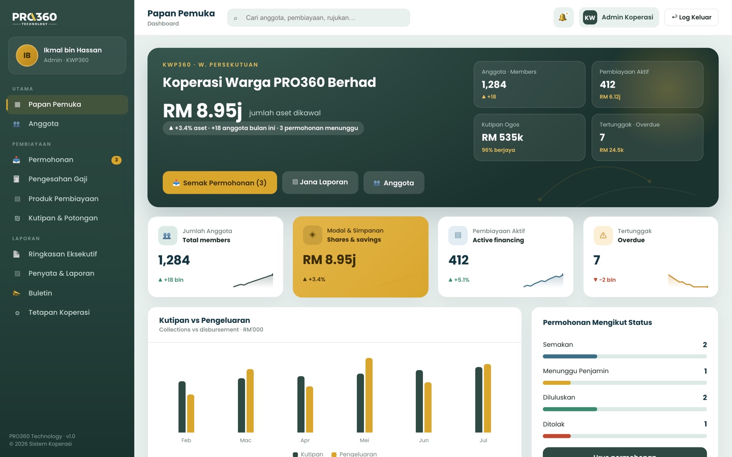 Koperasi Membership & Account admin dashboard — members, assets, active financing and collections